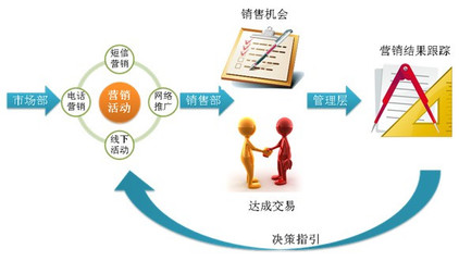 互聯網+時代 如何以營銷管理為核心，重塑CRM系統價值
